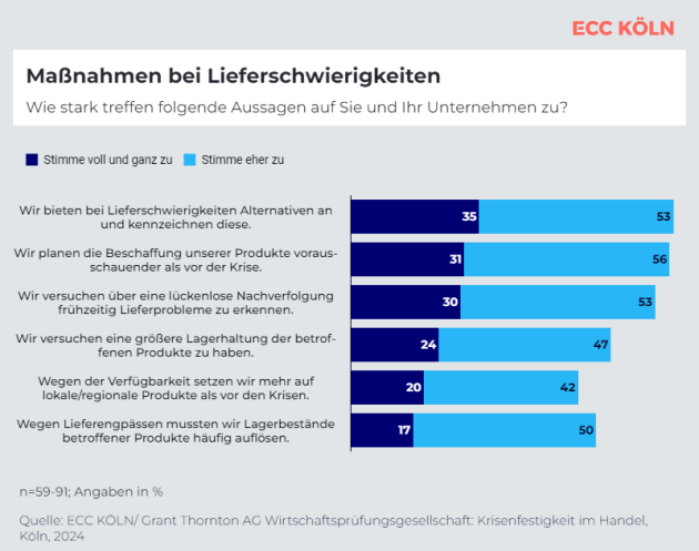 So reagieren Händler auf Lieferengpässe - Quelle: ECC Köln/Grant Thornton